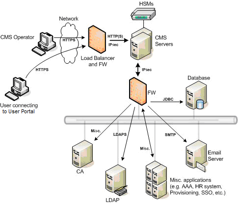 Recommended ActivID CMS Network Deployment